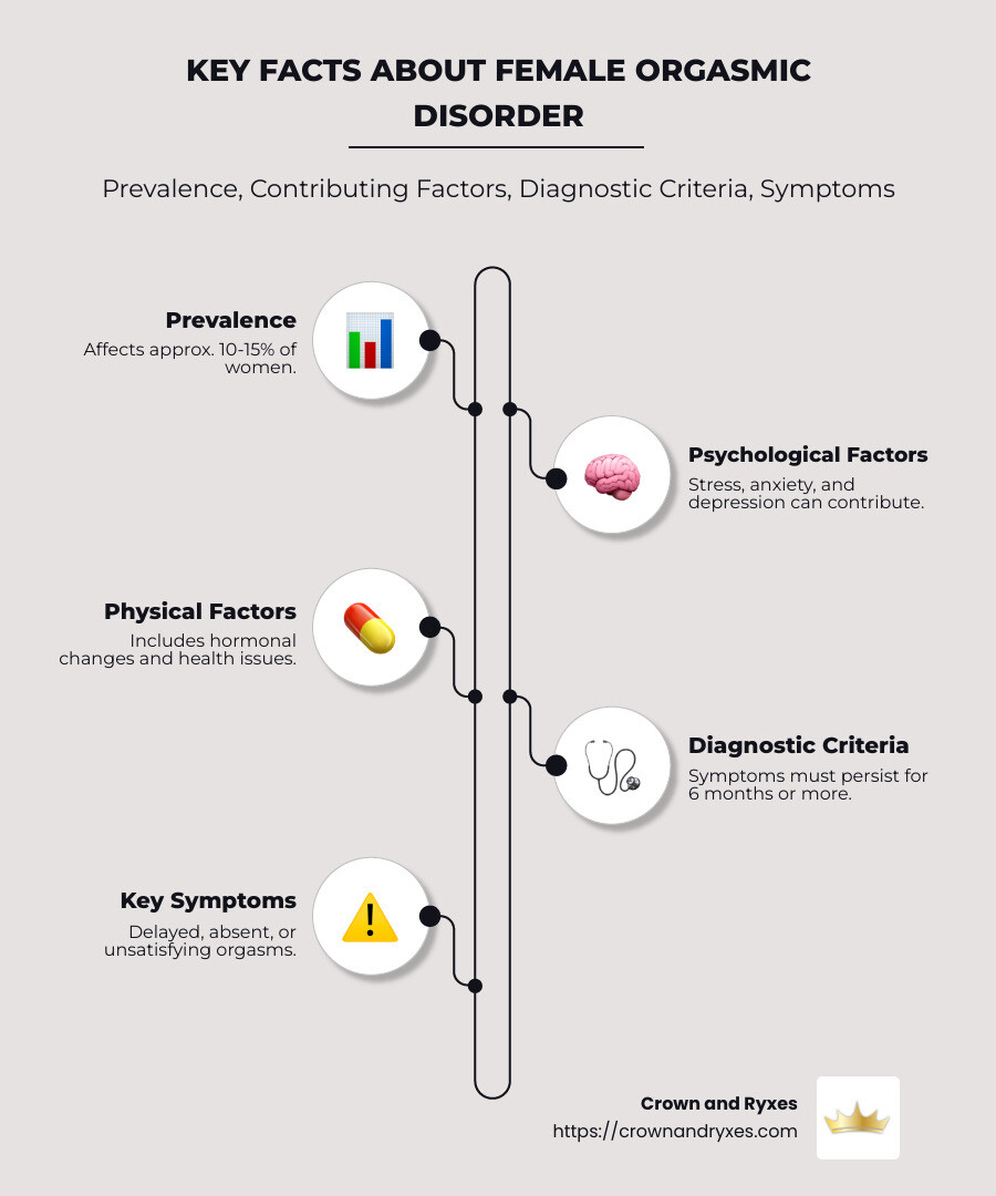 Infographic detailing key facts about female orgasmic disorder, including prevalence, contributing factors, diagnostic criteria, and possible symptoms - female orgasmic disorder infographic infographic-line-5-steps-neat_beige