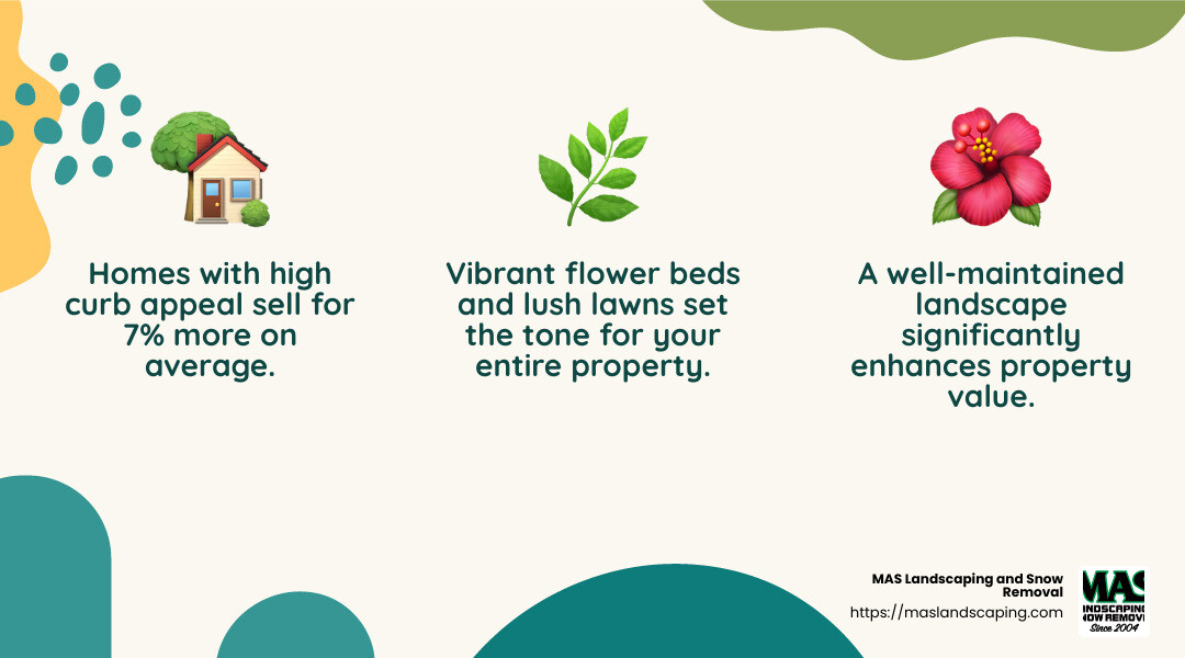 Homes with high curb appeal sell for 7% more on average. - landscape maintenance near me infographic 3_facts_emoji_nature