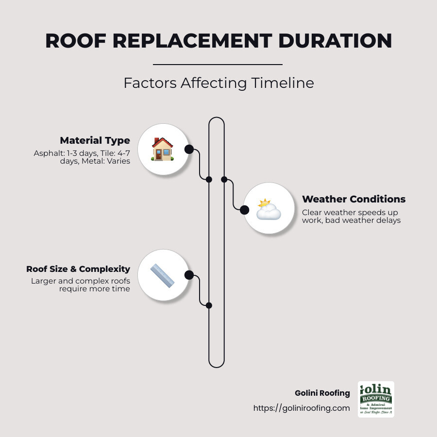 roof replacement timeline infographic with a timeline chart showing typical durations for different roofing materials and factors that affect replacement time - how long does roof replacement take infographic infographic-line-3-steps-neat_beige
