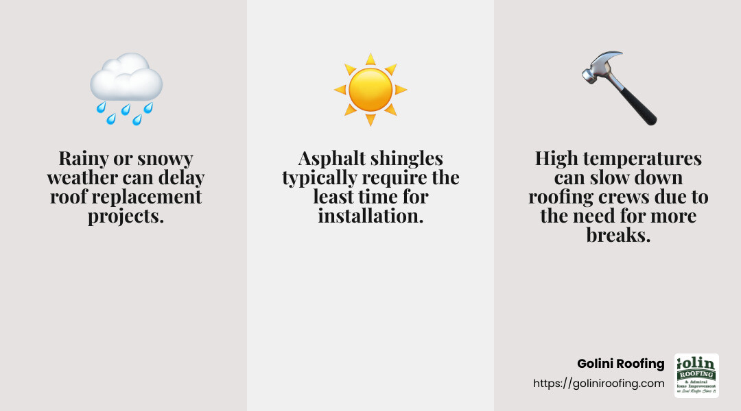 Weather impact on roofing - how long does roof replacement take infographic 3_facts_emoji_grey