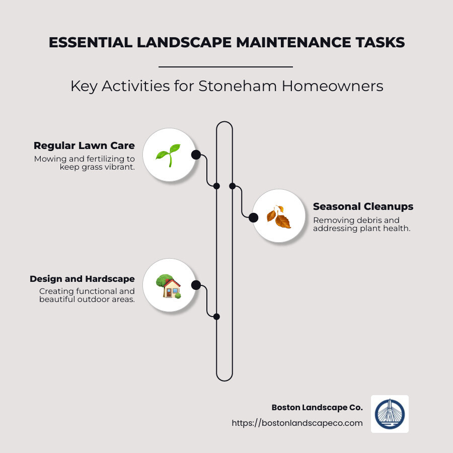 Landscape maintenance checklist infographic with key components: Lawn Care, Seasonal Cleanups, Design & Hardscape, custom for showcasing essential tasks with illustrative icons and simplified text. - Landscape Maintenance Stoneham infographic infographic-line-3-steps-neat_beige