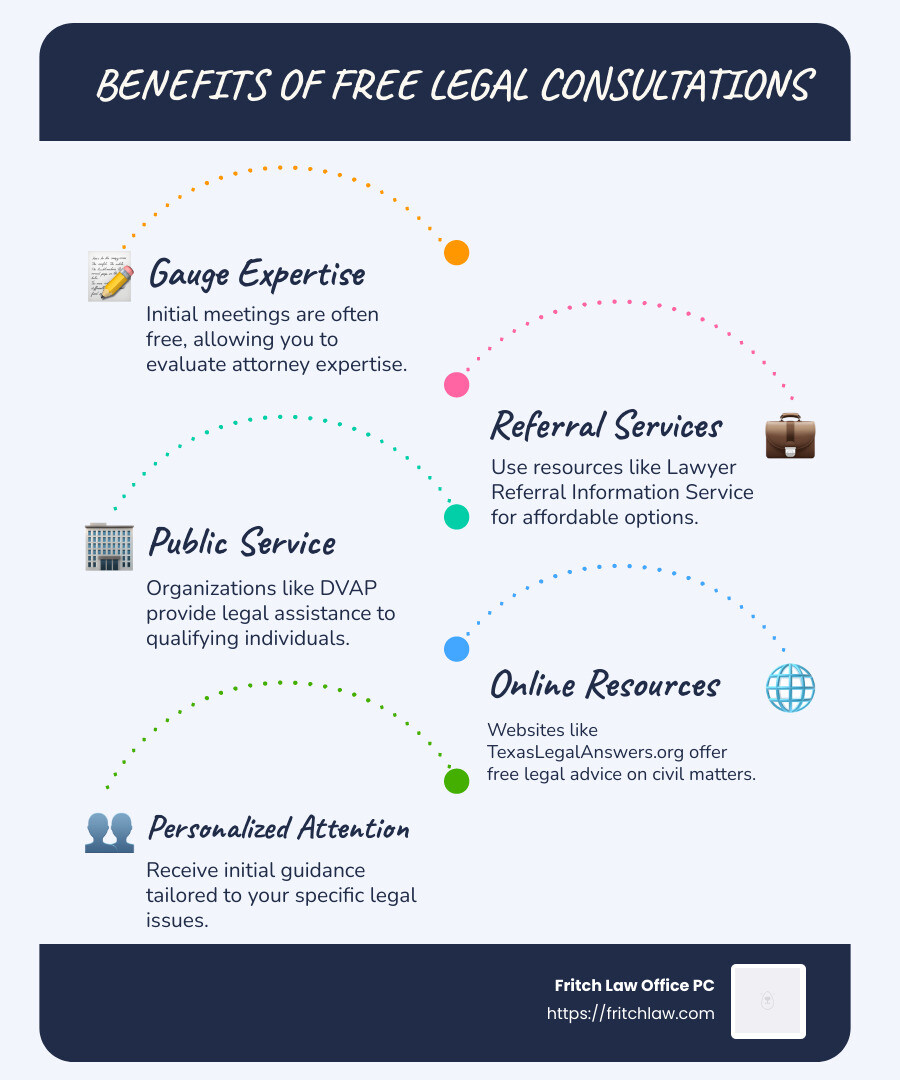 Infographic highlighting free legal consultation benefits and how to access services - free consultation attorneys near me infographic infographic-line-5-steps-blues-accent_colors
