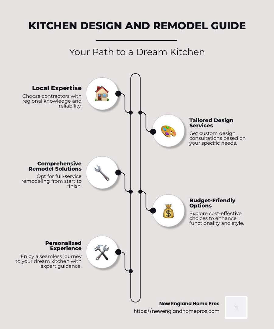 Comprehensive overview of kitchen design and remodel services, divided into local expertise, custom design services, comprehensive remodel solutions, and budget-friendly options - kitchen design and remodel near me infographic infographic-line-5-steps-neat_beige