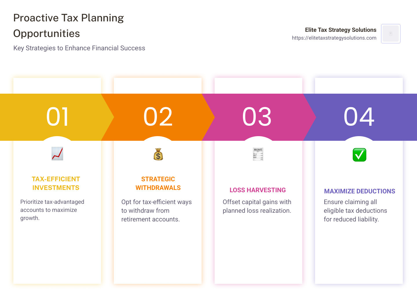A detailed infographic showing various proactive tax planning opportunities, including tax-efficient investment options, strategic withdrawals, tax-loss harvesting opportunities, and ways to maximize deductions, visually displaying the benefits and steps involved in each strategy. - proactive tax planning opportunities infographic pillar-4-steps