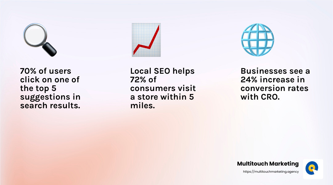 Raleigh SEO Company Success - seo company raleigh north carolina infographic 3_facts_emoji_light-gradient