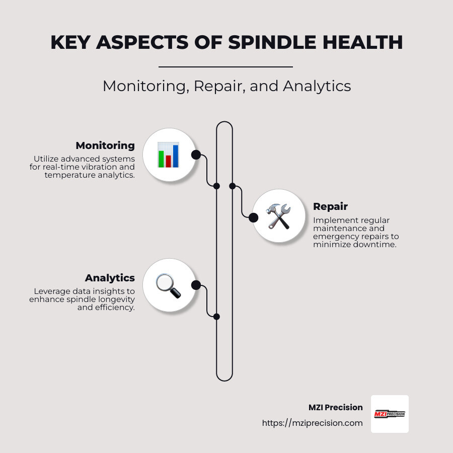 Infographic: Components of Spindle Health - Monitoring, Repair, and Analytic Systems - spindle health infographic infographic-line-3-steps-neat_beige
