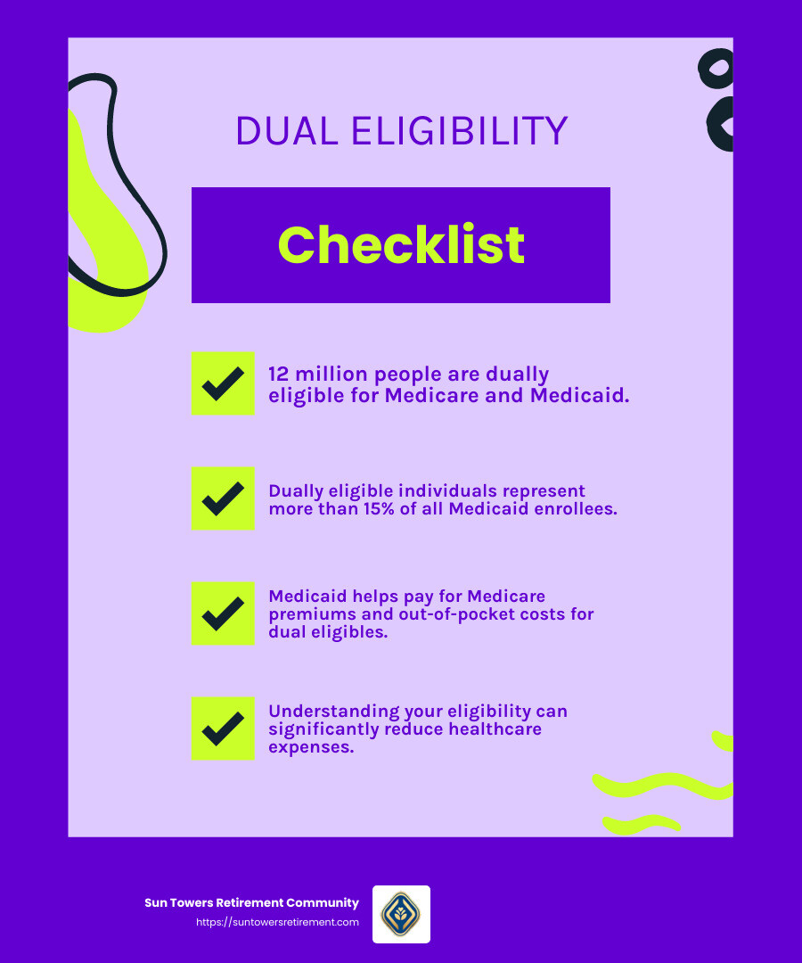 12 million people are dually eligible, representing more than 15% of all Medicaid enrollees. - Healthcare for seniors infographic checklist-fun-neon