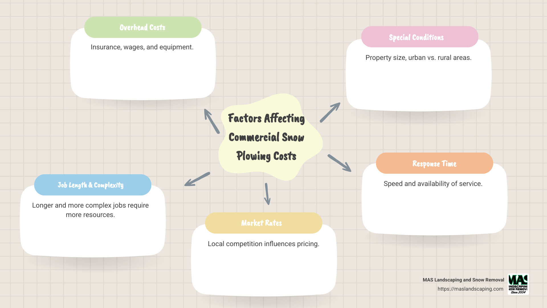 Factors affecting snow plowing costs - infographic showing overhead costs, job length, market rates, special conditions, and response time are significant elements affecting the cost of commercial snow plowing. - how much does commercial snow plowing cost infographic mindmap-5-items
