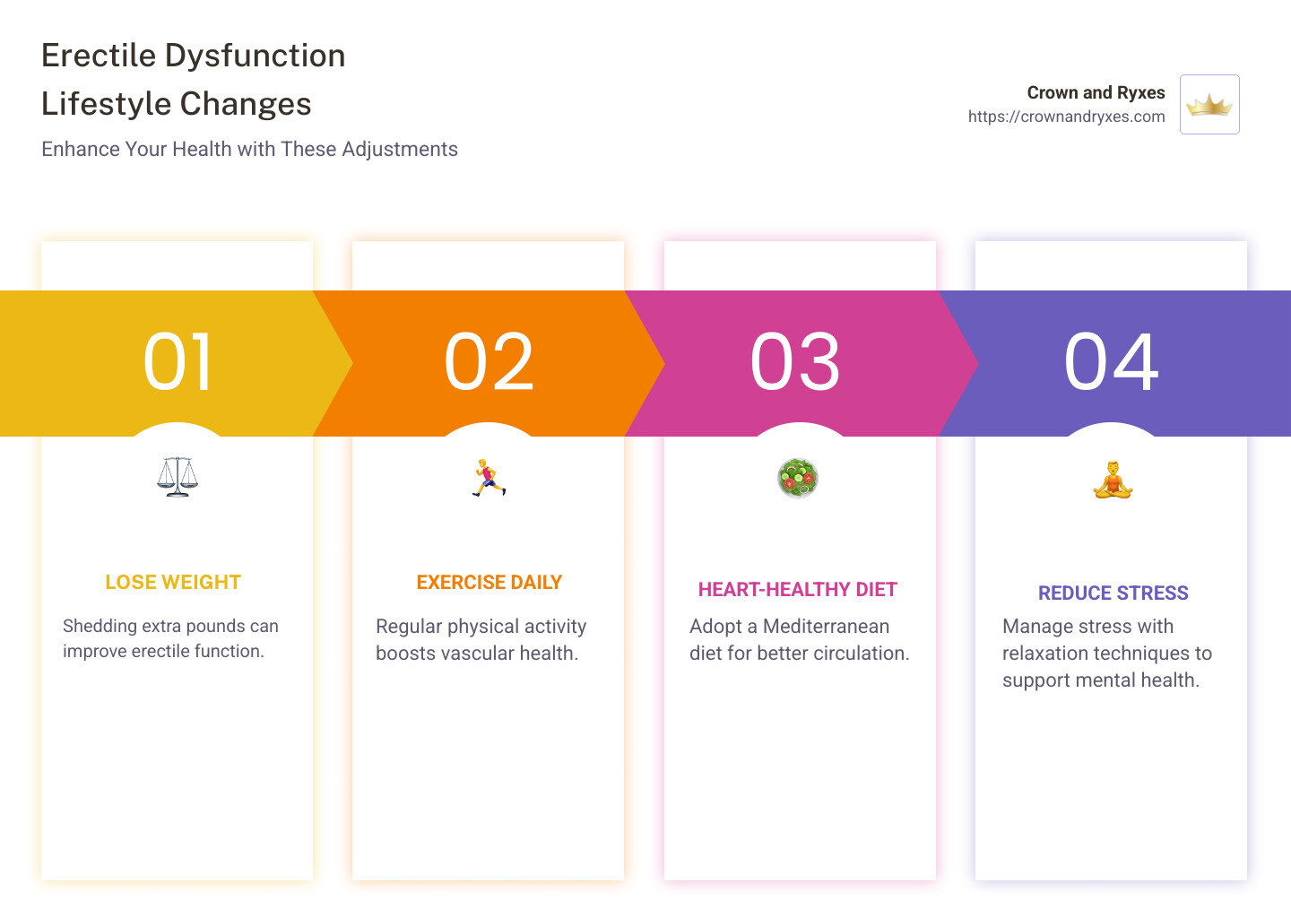 Infographic showing erectile dysfunction statistics and lifestyle change benefits - erectile dysfunction lifestyle changes infographic pillar-4-steps