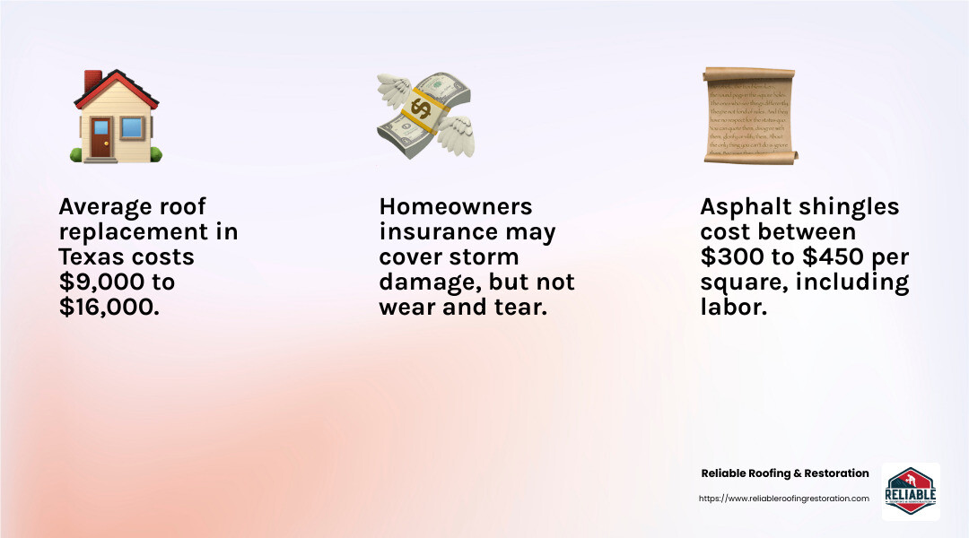Average roof replacement cost in Texas - roofing contractors spring tx infographic 3_facts_emoji_light-gradient Average roof replacement cost in Texas - roofing contractors spring tx infographic 3_facts_emoji_light-gradient