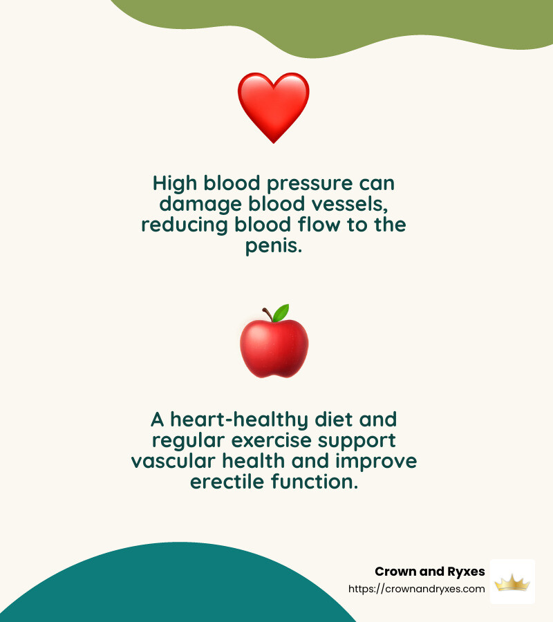High blood pressure can damage blood vessels, reducing blood flow to the penis. - erectile dysfunction lifestyle changes infographic 2_facts_emoji_nature