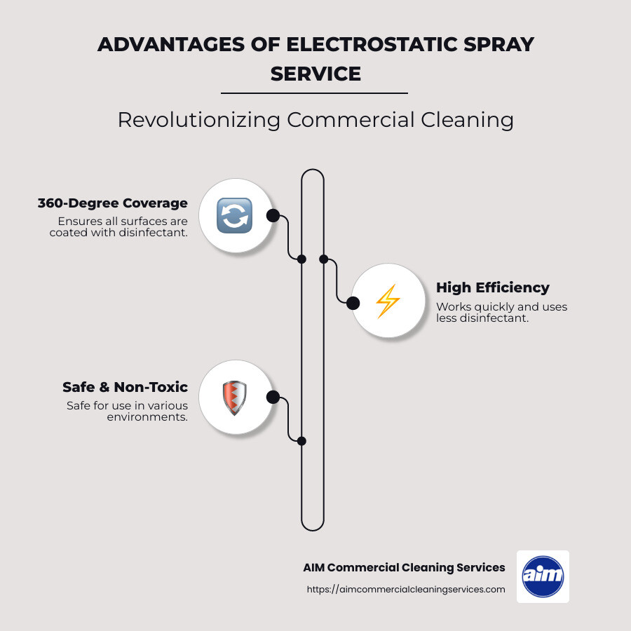 Infographic detailing the advantages of electrostatic spray services over traditional cleaning methods - electrostatic spray service infographic infographic-line-3-steps-neat_beige