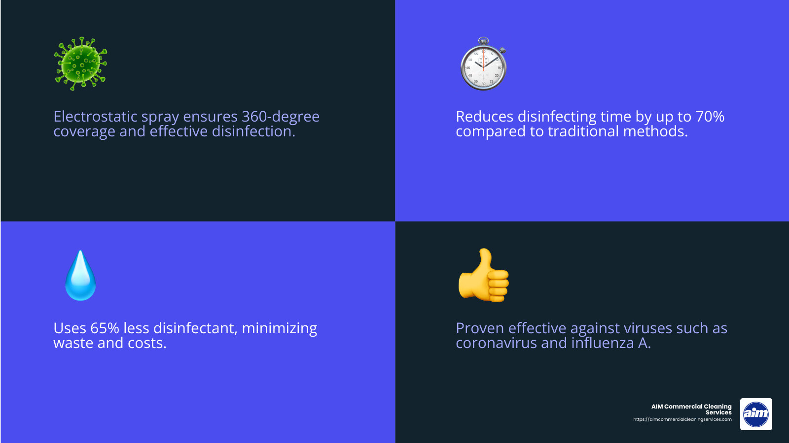 Electrostatic spray services reduce cross-contamination by eliminating the need for manual wiping. - electrostatic spray service infographic 4_facts_emoji_blue