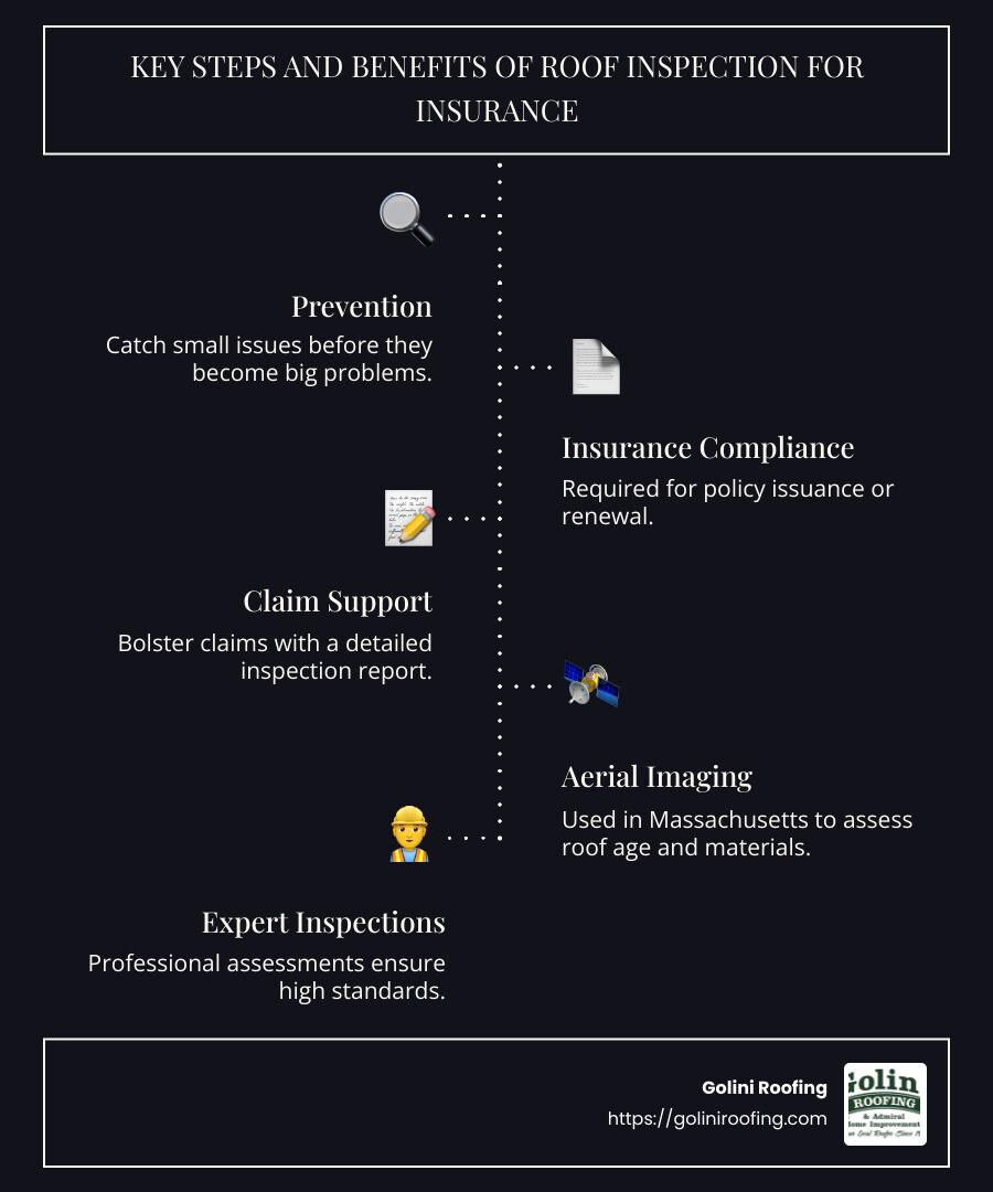 Infographic showing the key steps and benefits of roof inspection for insurance, including prevention, compliance, and claim support. - roof inspection for insurance infographic infographic-line-5-steps-dark