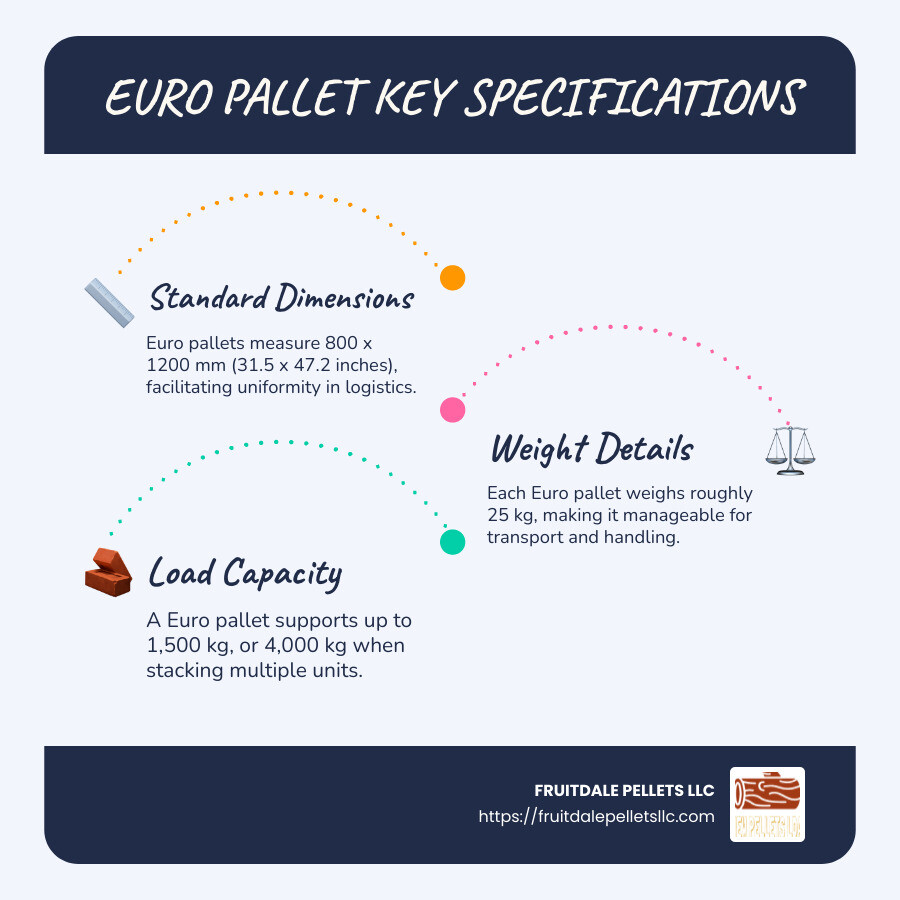 Euro Pallet Dimensions and Load Capacity - euro pallet measures infographic infographic-line-3-steps-blues-accent_colors
