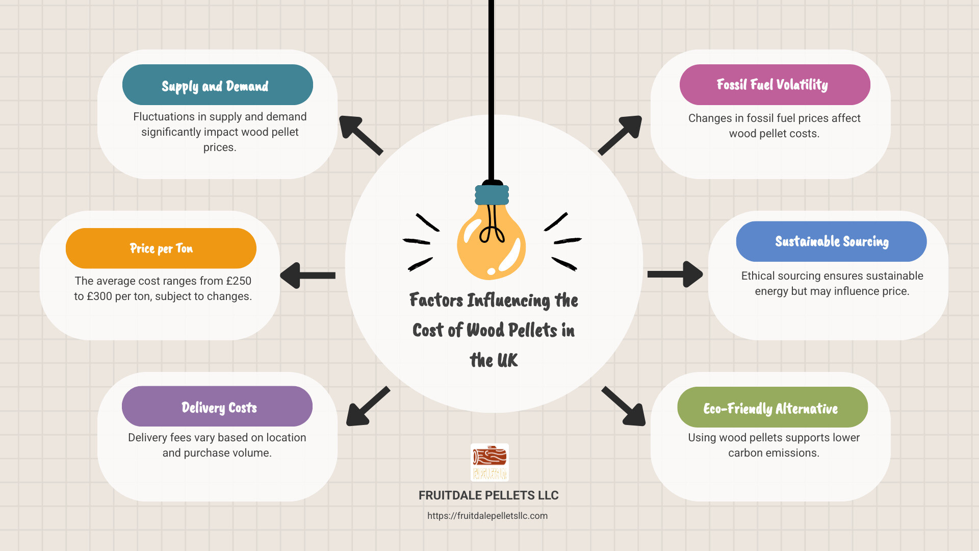 Infographic detailing the average cost range of wood pellets in the UK and highlighting factors such as supply, demand, and environmental benefits - cost of wood pellets uk infographic brainstorm-6-items