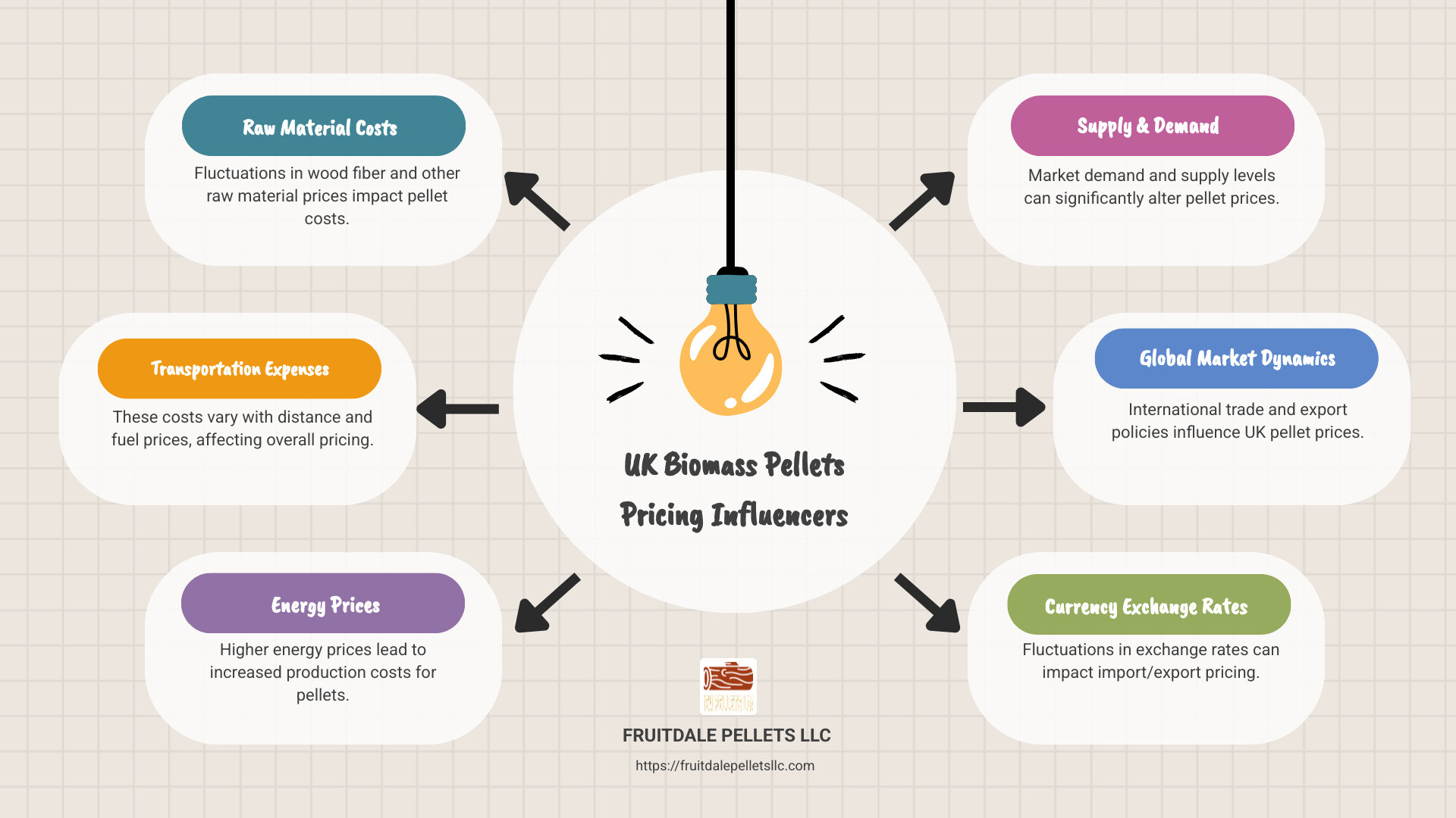 Infographic showing UK biomass pellets pricing trends from 2020 to 2023, highlighting fluctuations and key influencing factors like raw material costs, demand, and transportation expenses. - biomass pellets price per ton uk infographic brainstorm-6-items