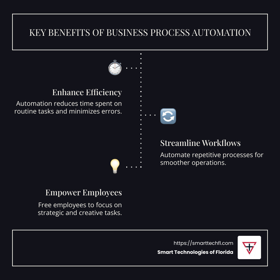 Detailed infographic showing key benefits and practical applications of business process automation, such as time saved per process, error reduction rates, and improved employee satisfaction metrics - business process automation services infographic infographic-line-3-steps-dark
