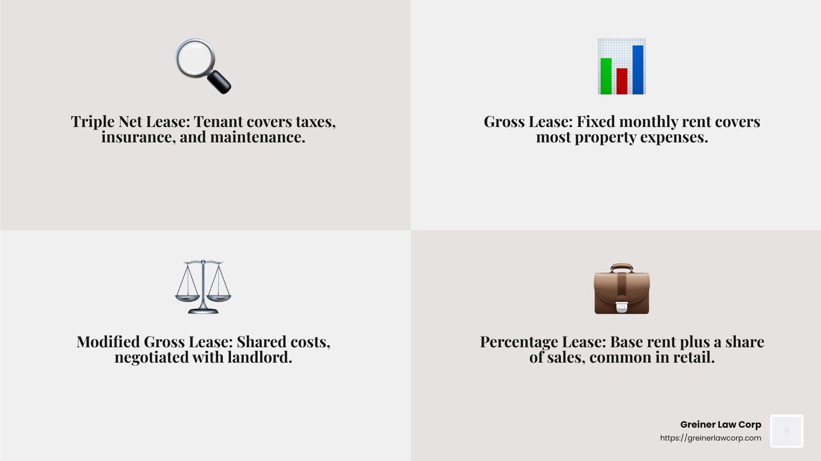 Understanding lease types helps businesses align their operational needs with their financial capabilities. - commercial property rental contract infographic 4_facts_emoji_grey