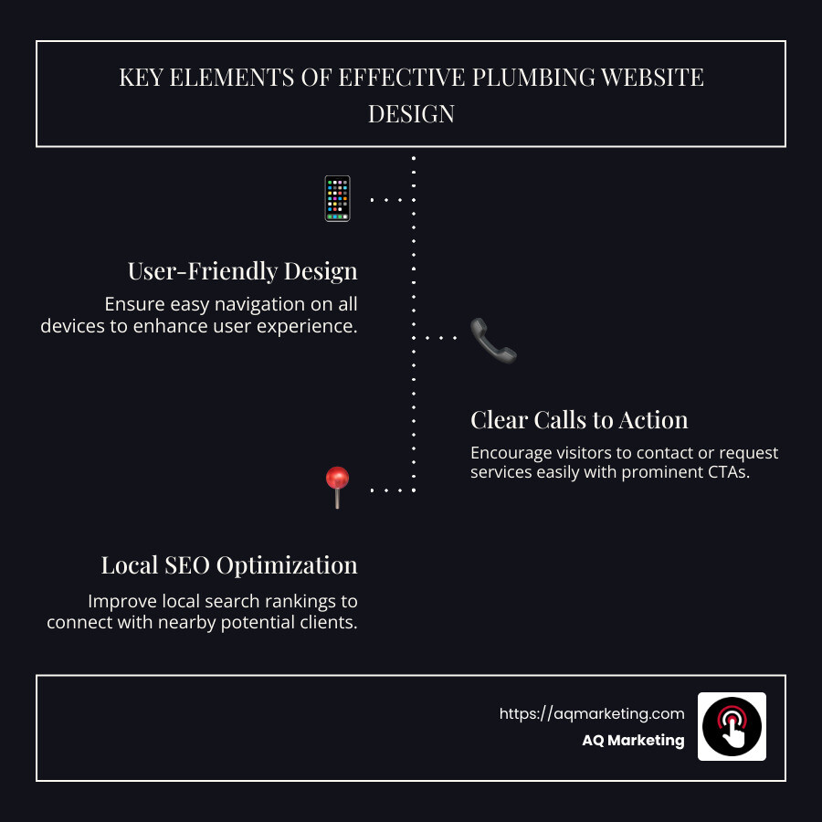 Infographic describing the key elements of plumbing website designs: user-friendly design, clear calls-to-action, and local SEO optimization, with bullet points and simple icons for each element. - plumbing website design infographic infographic-line-3-steps-dark