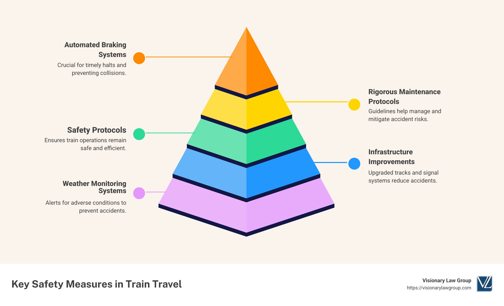 Overview of train accident safety measures and recent incidents - Train accidents infographic pyramid-hierarchy-5-steps Overview of train accident safety measures and recent incidents - Train accidents infographic pyramid-hierarchy-5-steps
