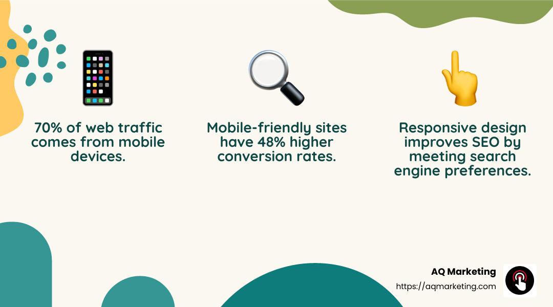 Importance of mobile responsiveness - plumbing website design infographic 3_facts_emoji_nature