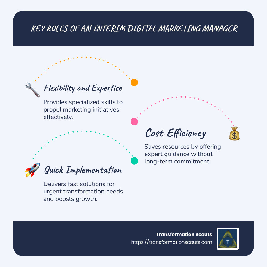 Infographic detailing roles and benefits of interim digital marketing manager - interim digital marketing manager infographic infographic-line-3-steps-blues-accent_colors