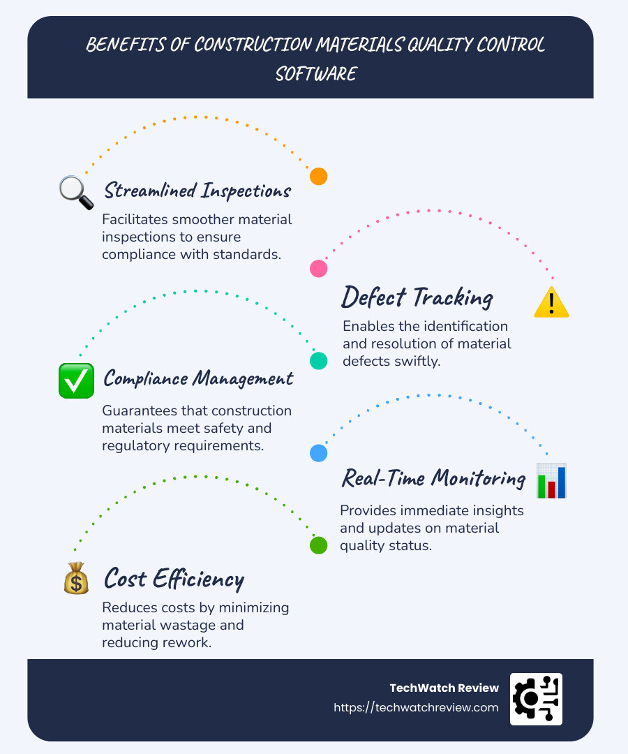 Detailed infographic illustrating the benefits of construction materials quality control software including streamlined inspections, defect tracking, compliance management, real-time monitoring, and cost efficiency - construction materials quality control software infographic infographic-line-5-steps-blues-accent_colors