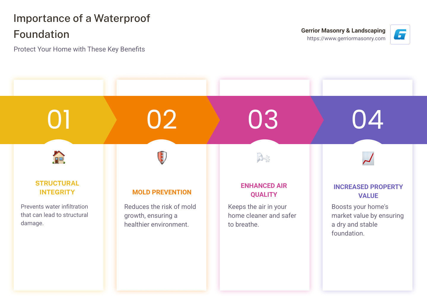 importance of foundation waterproofing infographic - Waterproof Foundation infographic pillar-4-steps