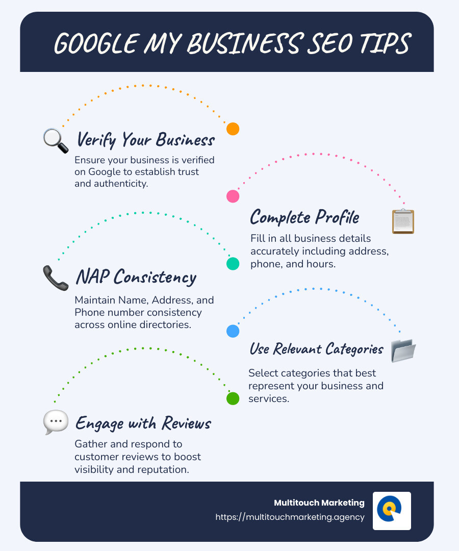 Infographic detailing local search tips including verifying business, ensuring complete profile, maintaining NAP consistency, selecting relevant categories, using semi-professional photos, gathering reviews, and utilizing Google Posts - google my business seo tips infographic infographic-line-5-steps-blues-accent_colors