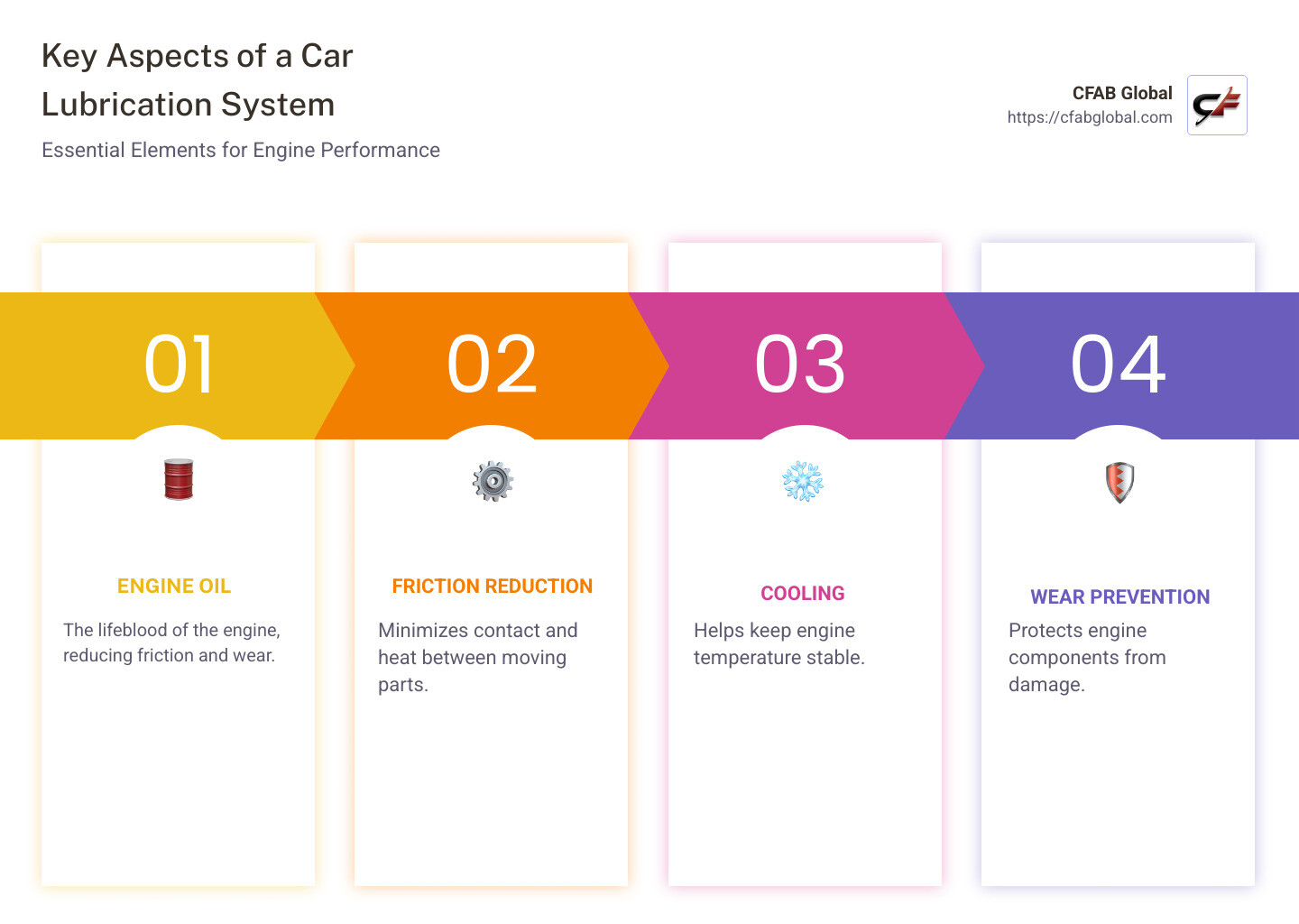 Detailed infographic showing key elements of a car lubrication system, highlighting engine oil, friction reduction methods, and cooling benefits - lubrication system car infographic pillar-4-steps