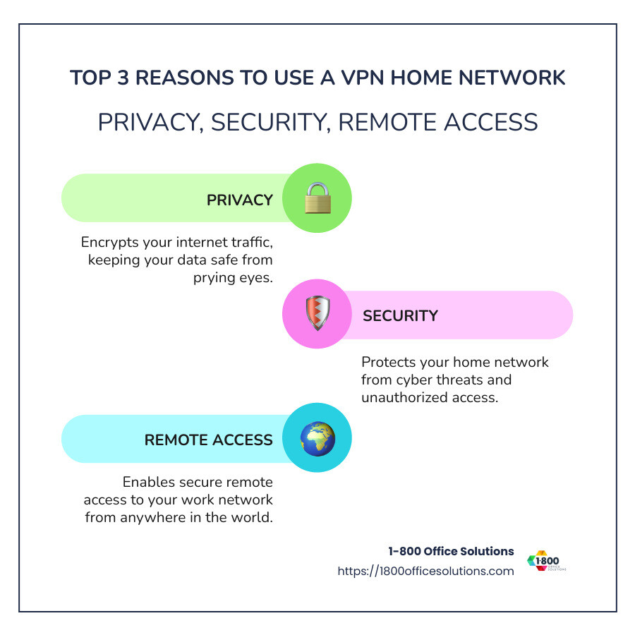 Infographic detailing top 3 reasons to use a VPN home network: privacy, security, and remote access, including icons for each reason and brief bullet-point explanations. - vpn home network infographic infographic-line-3-steps-colors Infographic detailing top 3 reasons to use a VPN home network: privacy, security, and remote access, including icons for each reason and brief bullet-point explanations. - vpn home network infographic infographic-line-3-steps-colors
