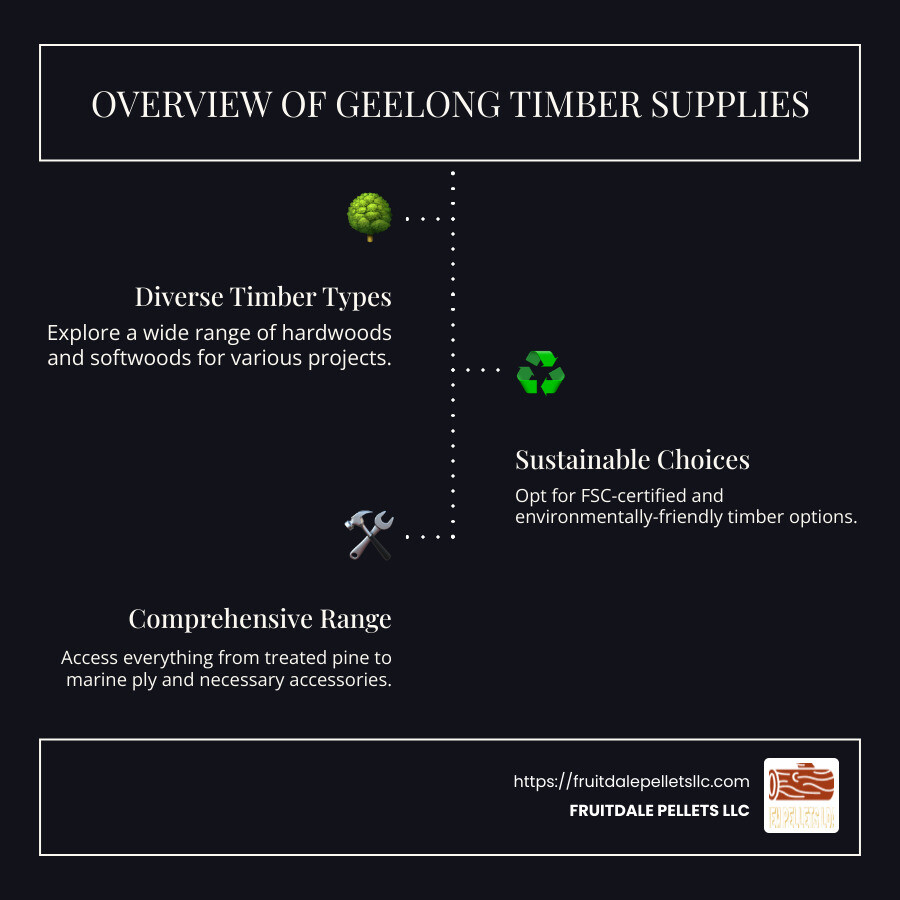 Infographic illustrating the range of timber products available in Geelong, including a variety of wood types, accessories, and sustainability options. - geelong timber supplies infographic infographic-line-3-steps-dark