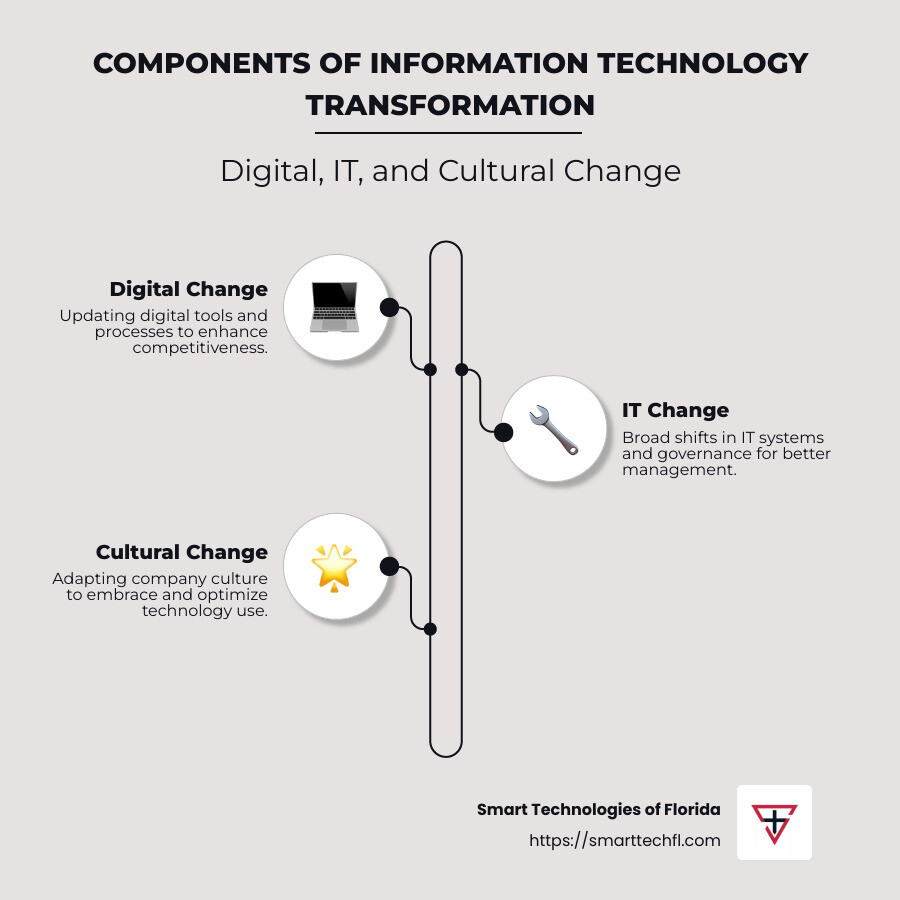 Infographic showing the components of Information Technology Change, including Digital Change, IT Change, and Cultural Change with brief explanations - Information technology change infographic infographic-line-3-steps-neat_beige