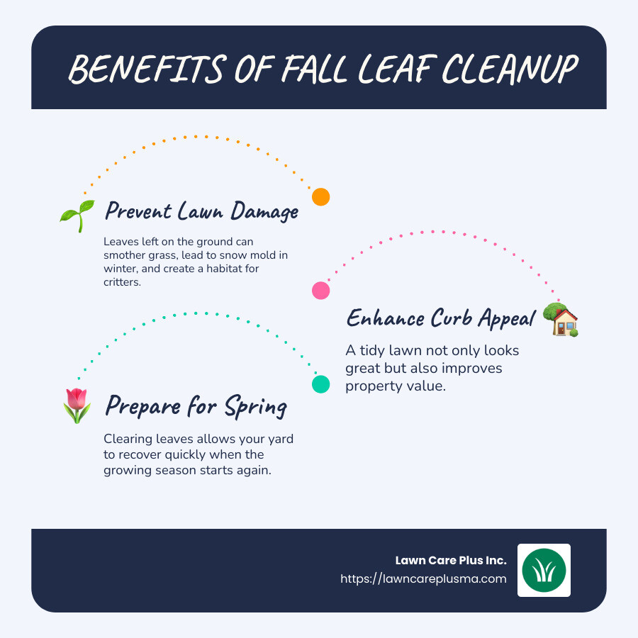 Table showing benefits of fall leaf cleanup: Prevents lawn damage, improves curb appeal, and prepares for spring growth - fall leaves clean up infographic infographic-line-3-steps-blues-accent_colors