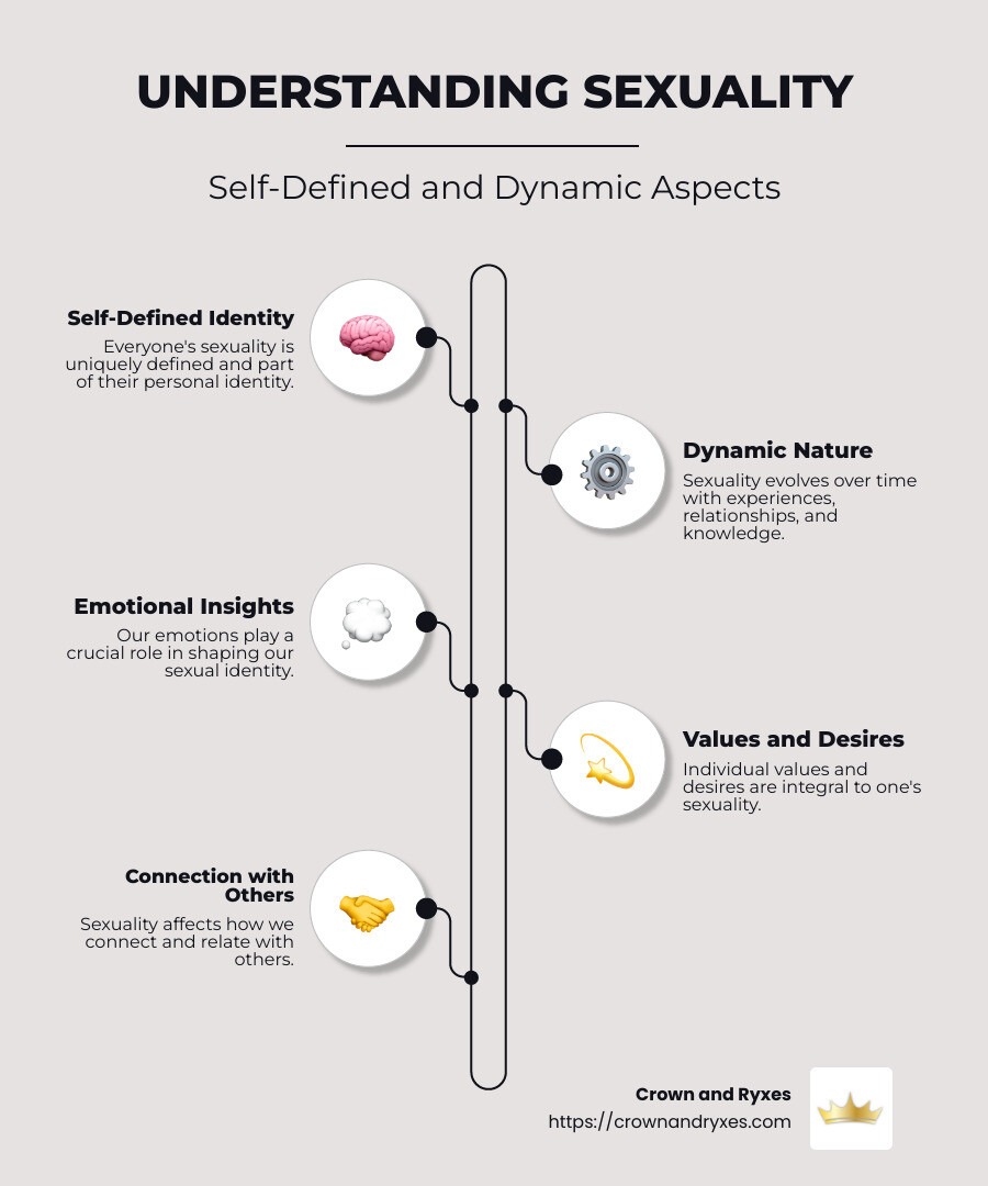 Infographic about the different aspects of sexuality, showing how it is self-defined and dynamic, including elements like desires, values, and emotions - sexuality definition infographic infographic-line-5-steps-neat_beige