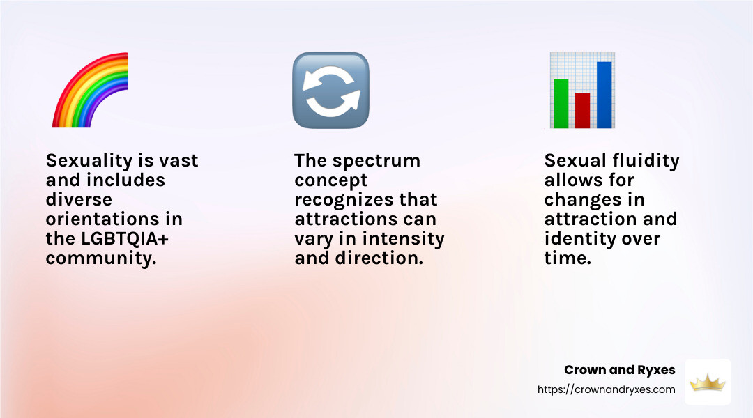 A diagram illustrating the spectrum of sexuality - sexuality definition infographic 3_facts_emoji_light-gradient