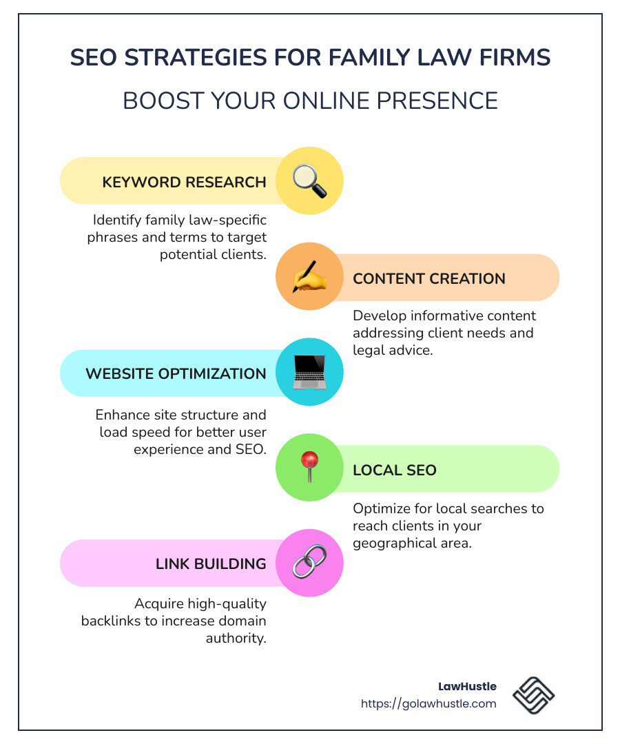 A Detailed Infographic Explaining SEO Strategies for Family Law Firms, Including Keyword Research, Website Optimization, and Local SEO - seo for family lawyers infographic infographic-line-5-steps-colors