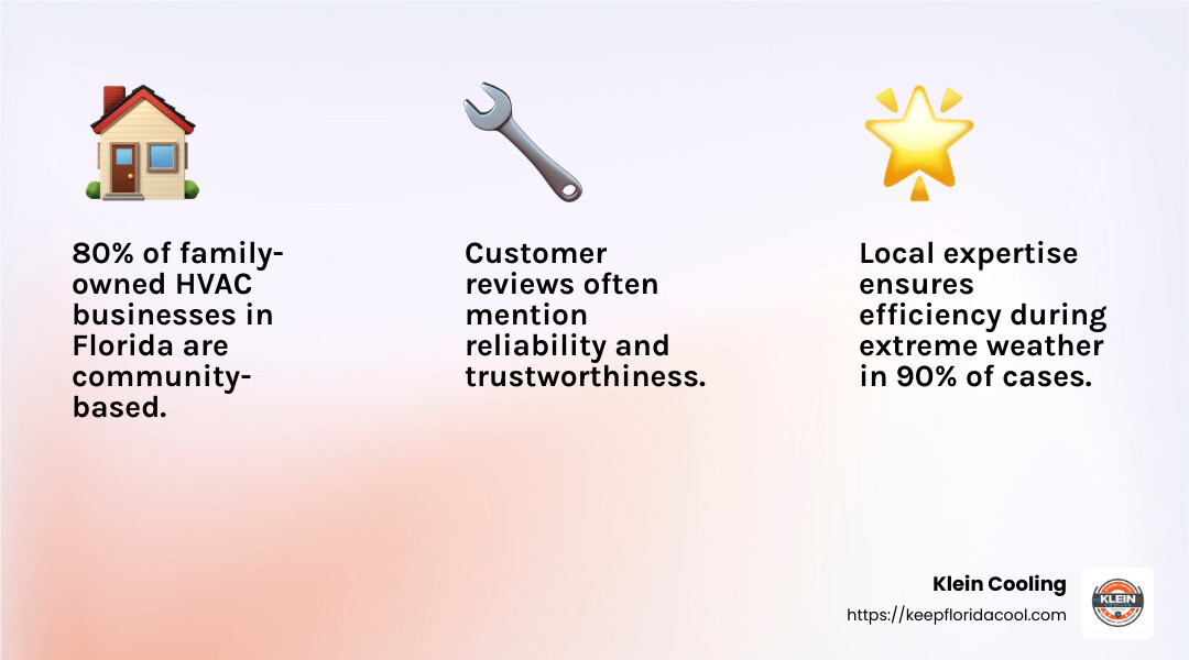 Community trust in HVAC services - Family-owned HVAC Florida infographic 3_facts_emoji_light-gradient