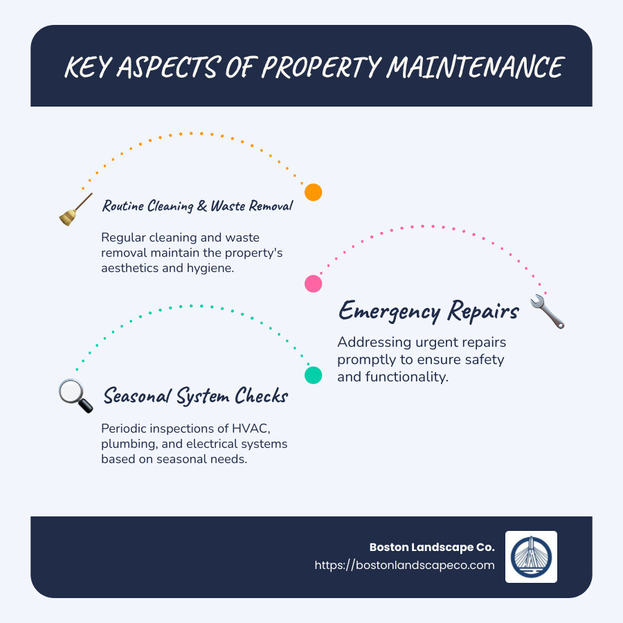 Overview of property maintenance services - property maintenance services infographic infographic-line-3-steps-blues-accent_colors
