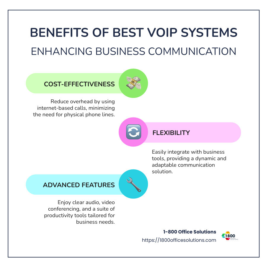 Infographic showing the top VoIP systems with features and benefits, advantages of flexibility in communication, and cost savings comparison with traditional phone systems - best voip systems infographic infographic-line-3-steps-colors