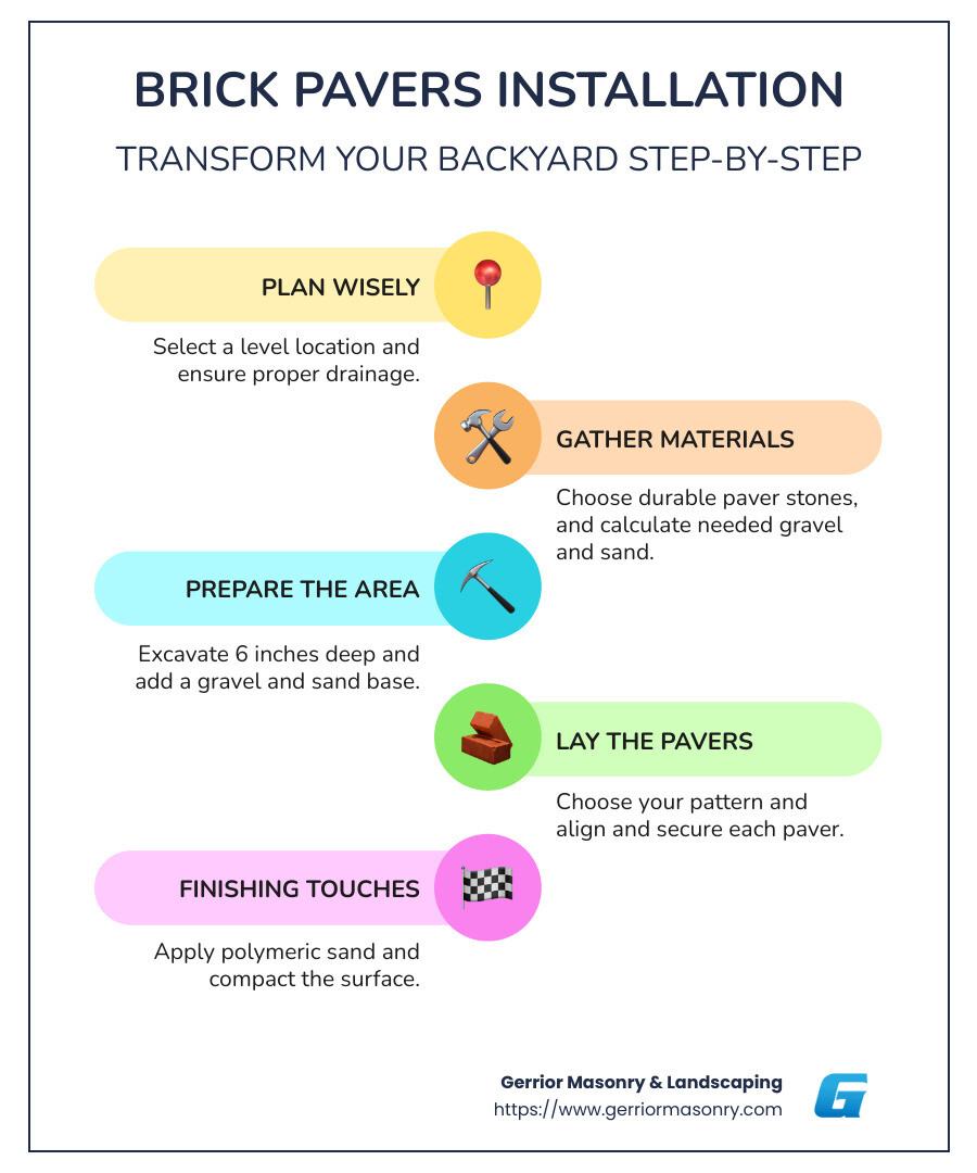 Infographic explaining quick steps of brick pavers installation: planning (location, materials), site preparation (excavation, base laying), installing pavers (pattern selection, laying, compacting), and finishing touches (joint filling, compaction) - brick pavers installation infographic infographic-line-5-steps-colors