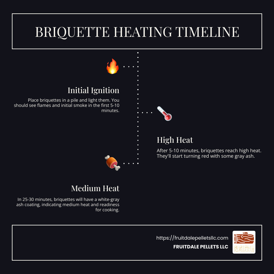 How long does it take for briquettes to heat up infographic showing times for getting to high heat (5-10 minutes) and medium heat (25-30 minutes) including visual cues of briquettes turning gray - how long does it take for briquettes to heat up infographic infographic-line-3-steps-dark