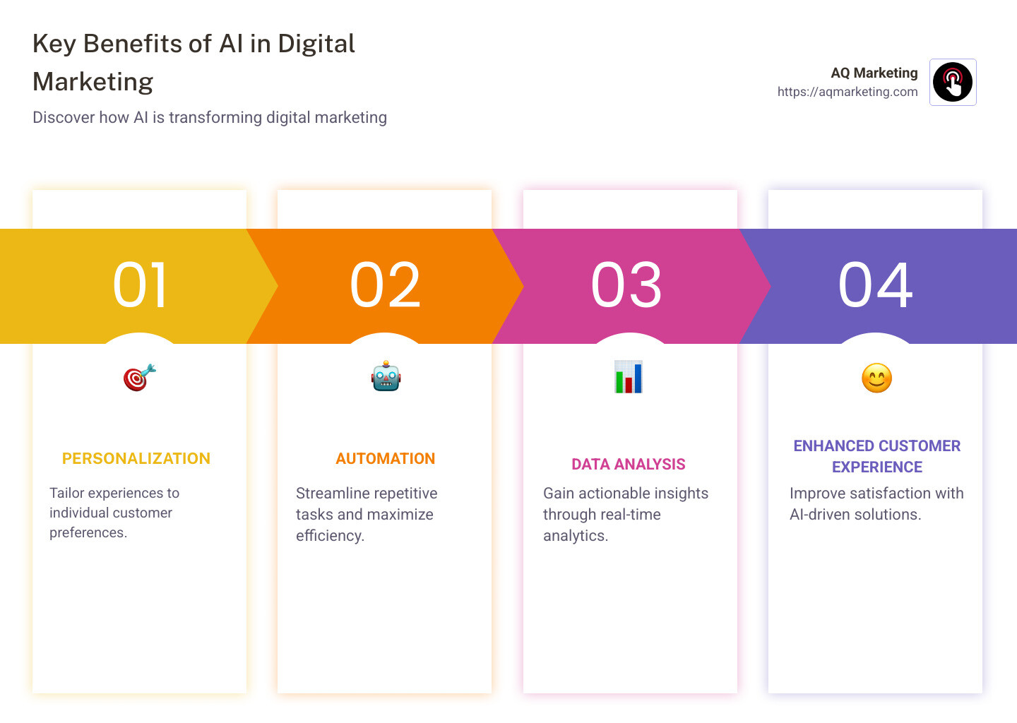 Infographic: Key Benefits of AI in Digital Marketing - Personalization, Automation, Data Analysis, Improved Customer Experience - Benefits of using AI in Digital Marketing infographic pillar-4-steps