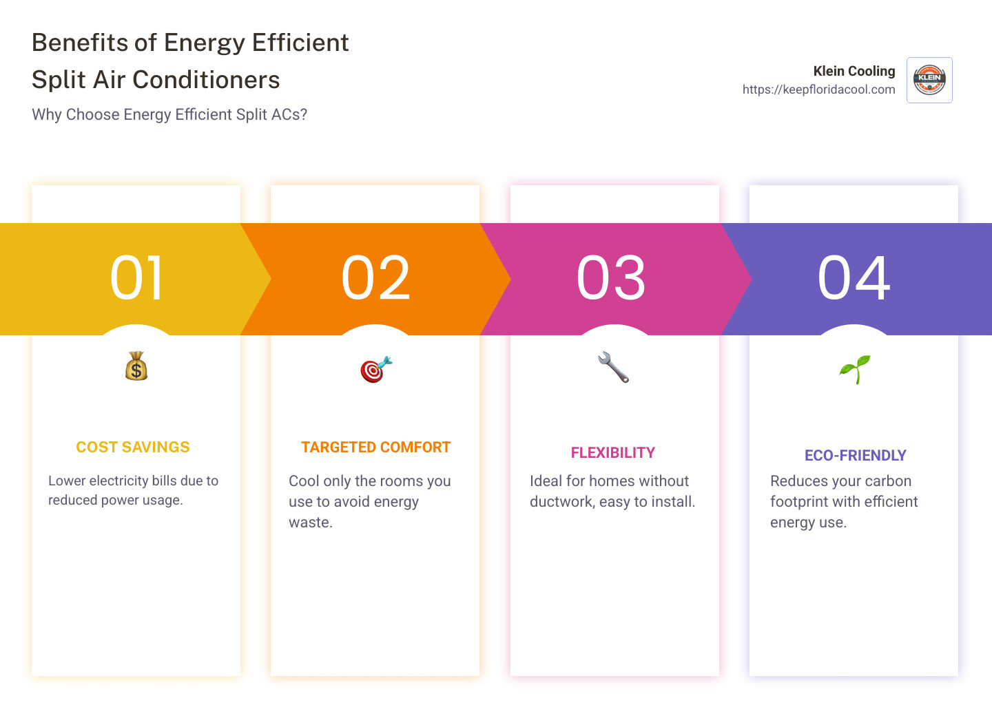 Infographic detailing benefits of energy efficient split air conditioners, including cost savings, targeted comfort, and flexibility - energy efficient split air conditioner infographic pillar-4-steps