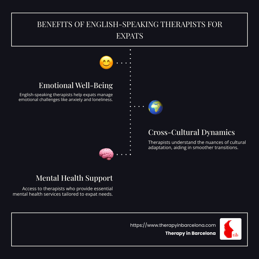 Infographic detailing the benefits of English speaking therapist for expats located in Barcelona including emotional well-being support, cultural adaptation guidance, and multilingual therapy options. - English speaking therapist infographic infographic-line-3-steps-dark