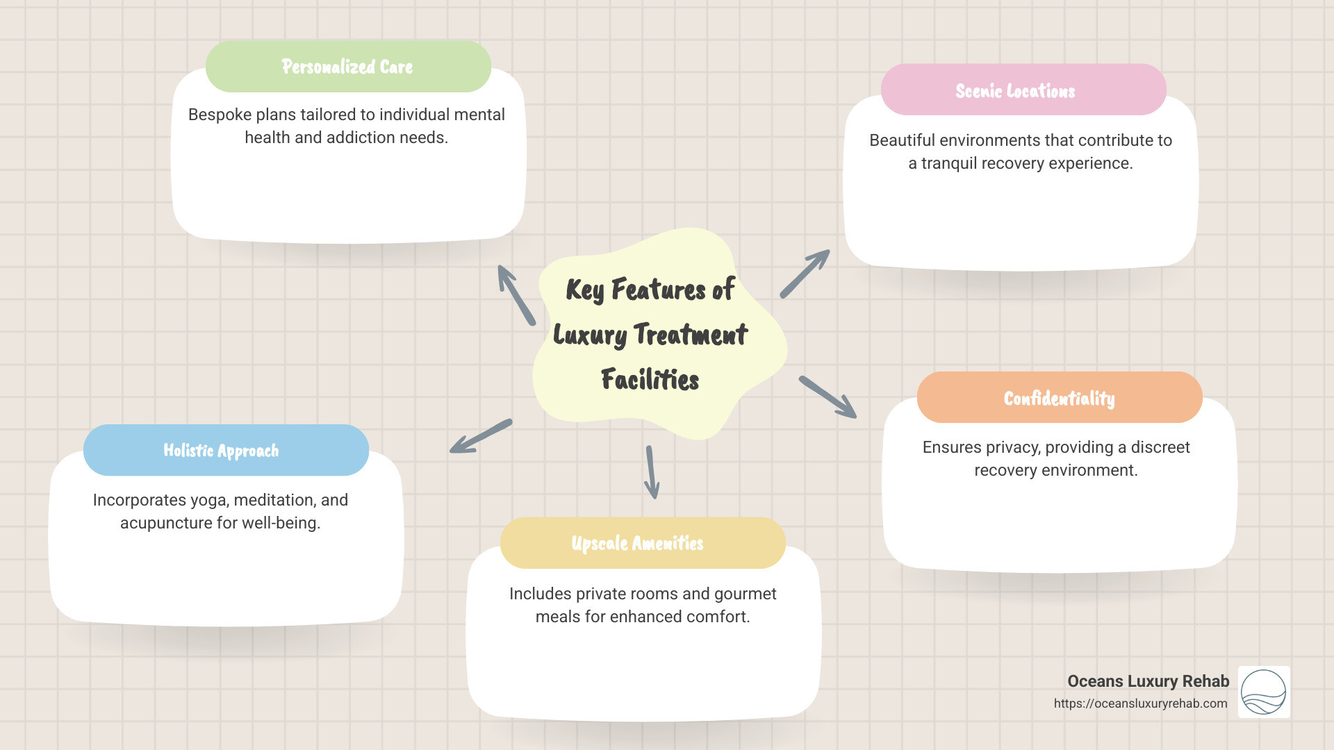 Infographic of key features of luxury treatment facilities including holistic therapies, personalized plans, and upscale amenities - luxury treatment facilities infographic mindmap-5-items