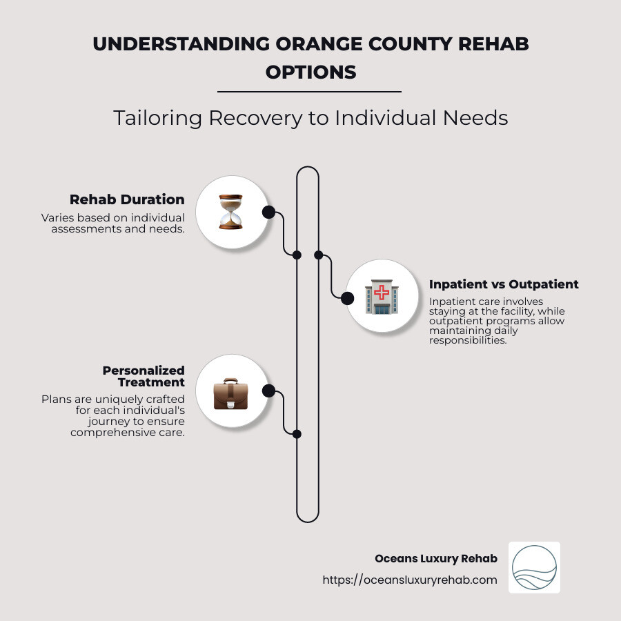 Infographic detailing options and services at Orange County Rehab centers, including inpatient and outpatient care, alongside personalized treatment plans custom to individual needs - Orange County Rehab infographic infographic-line-3-steps-neat_beige