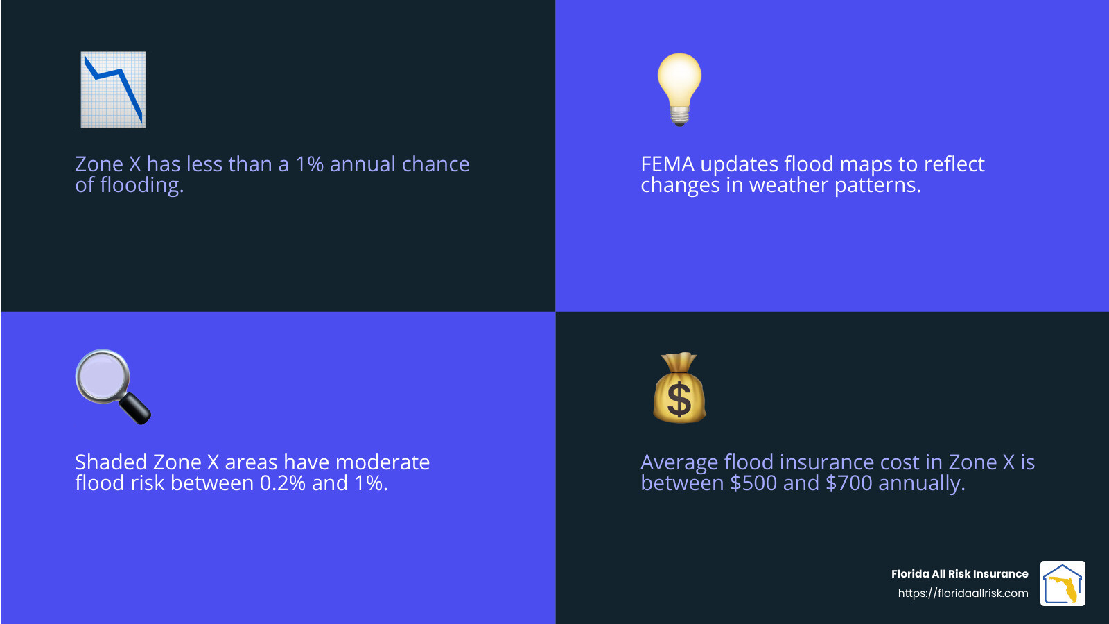 Average flood insurance cost in Zone X is lower compared to high-risk zones. - how much is flood insurance in florida zone x infographic 4_facts_emoji_blue