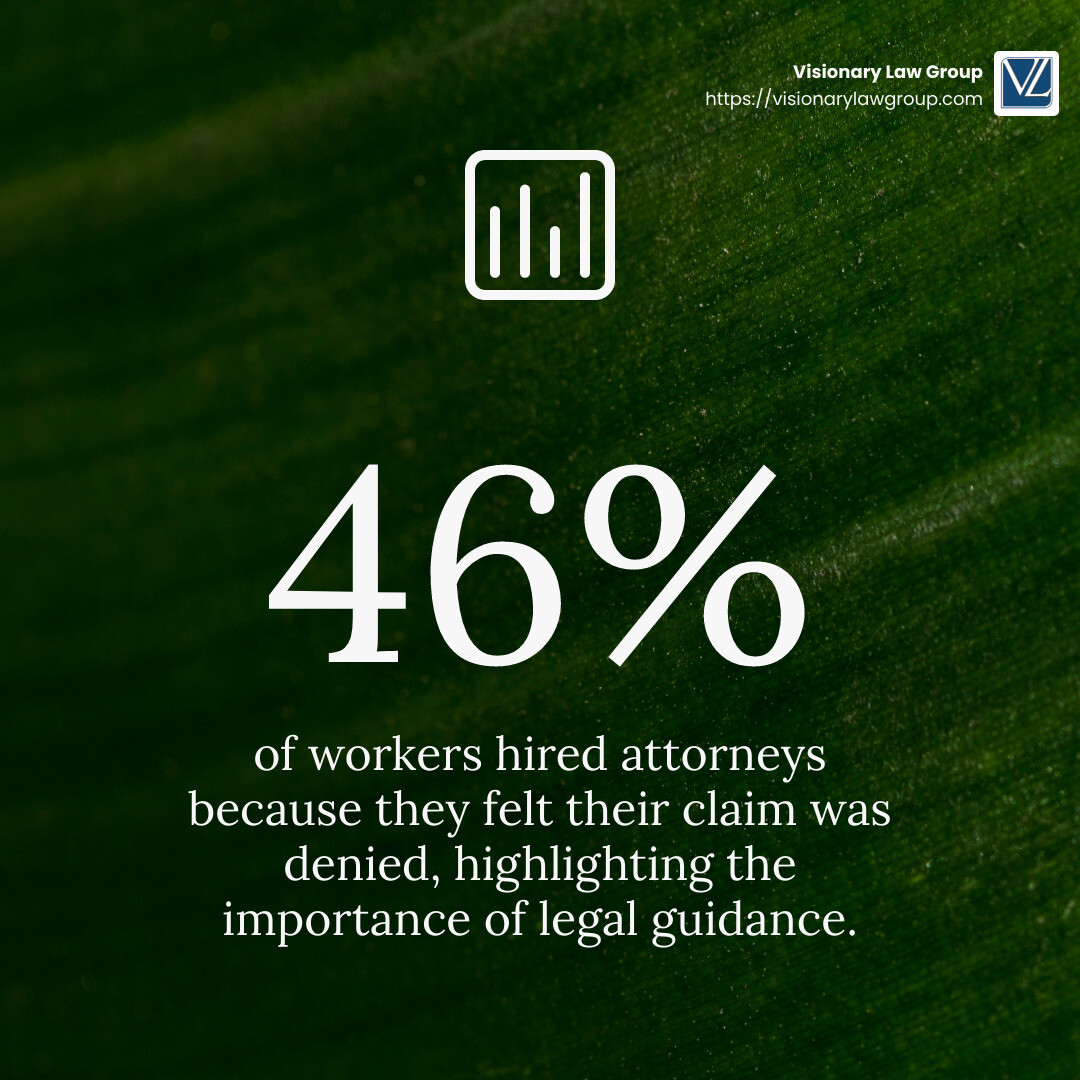 46% of workers hired attorneys because they felt their claim was denied, highlighting the importance of legal guidance. - how do workers comp attorneys get paid infographic simple-stat-green 46% of workers hired attorneys because they felt their claim was denied, highlighting the importance of legal guidance. - how do workers comp attorneys get paid infographic simple-stat-green